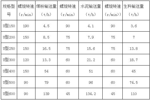 U型無軸螺旋輸送機(jī)