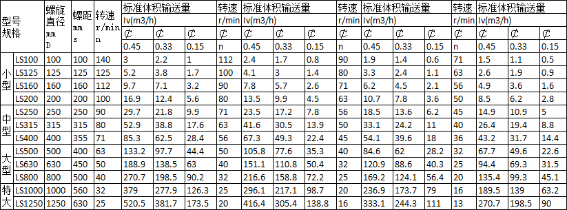 螺旋蛟龍輸送機特點